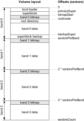 Layout of a LEAN volume